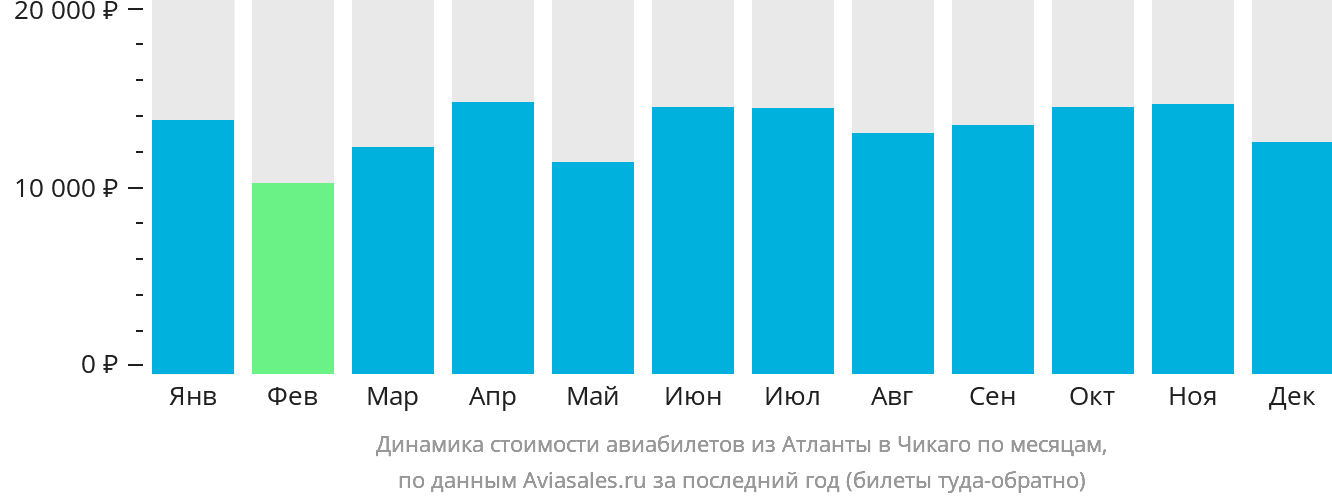 Динамика стоимости авиабилетов из Атланты в Чикаго по месяцам