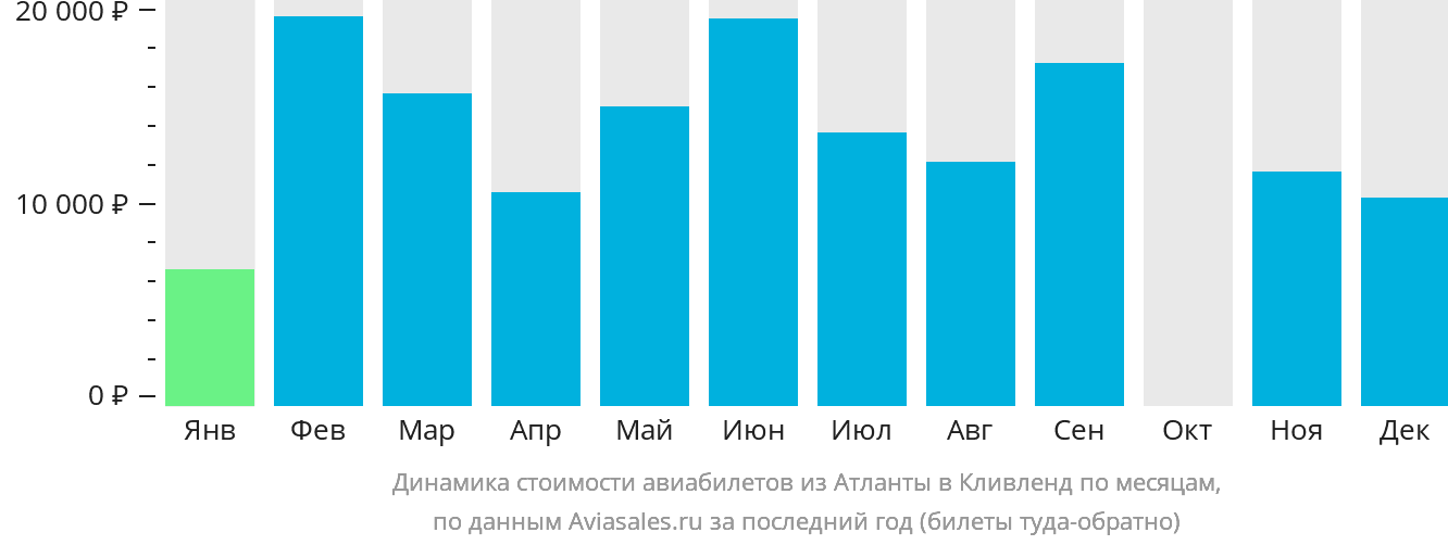 Динамика стоимости авиабилетов из Атланты в Кливленд по месяцам