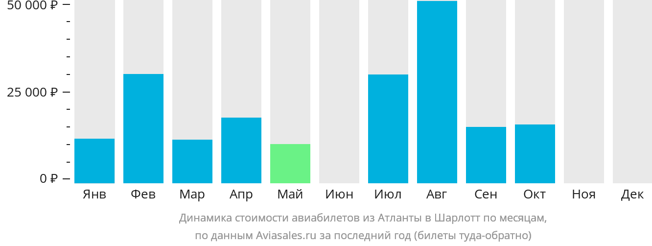 Динамика стоимости авиабилетов из Атланты в Шарлотт по месяцам