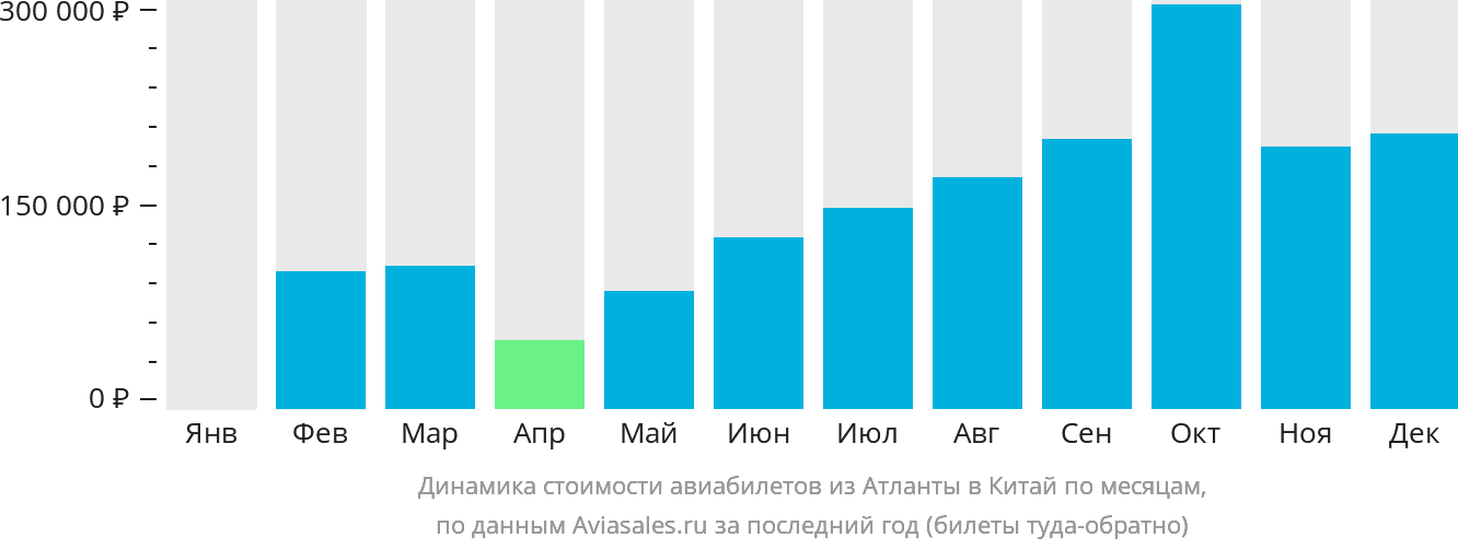 Динамика стоимости авиабилетов из Атланты в Китай по месяцам