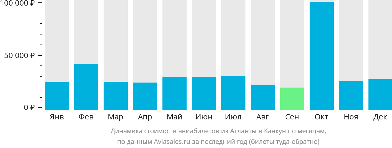 Динамика стоимости авиабилетов из Атланты в Канкун по месяцам