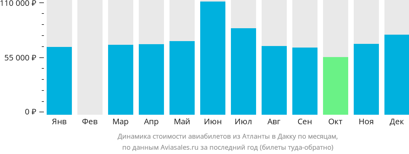 Динамика стоимости авиабилетов из Атланты в Дакку по месяцам