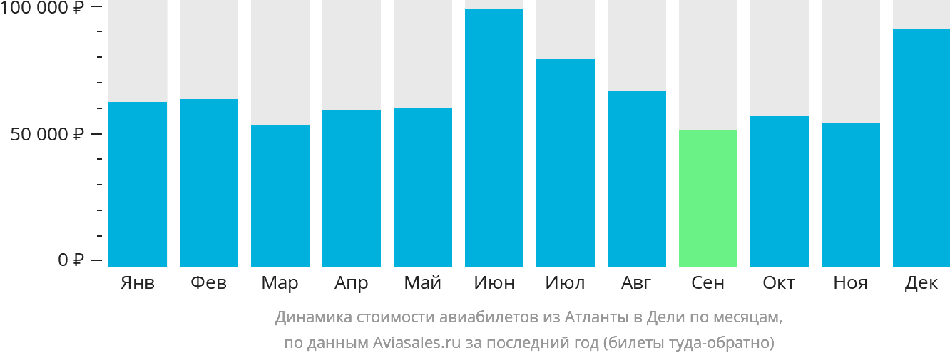 Динамика стоимости авиабилетов из Атланты в Дели по месяцам