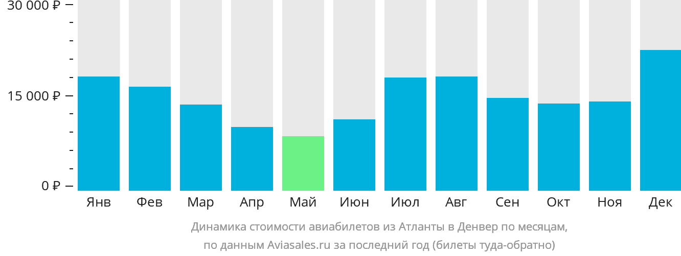 Динамика стоимости авиабилетов из Атланты в Денвер по месяцам