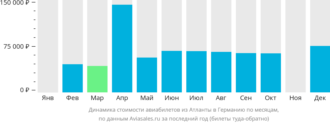 Динамика стоимости авиабилетов из Атланты в Германию по месяцам