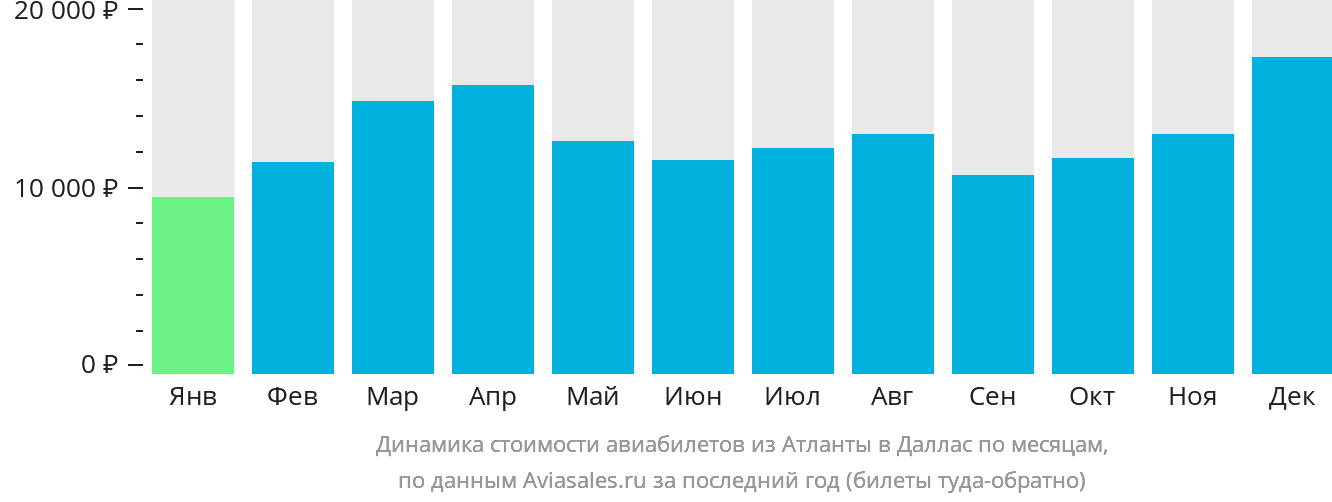 Динамика стоимости авиабилетов из Атланты в Даллас по месяцам