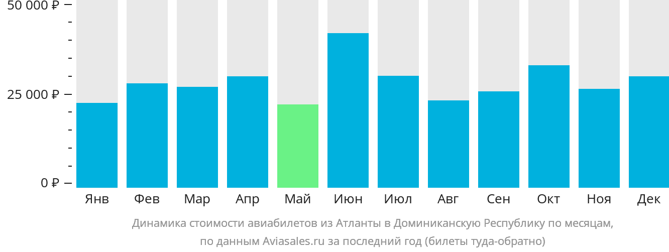 Динамика стоимости авиабилетов из Атланты в Доминиканскую Республику по месяцам
