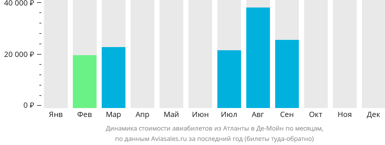 Динамика стоимости авиабилетов из Атланты в Де-Мойн по месяцам