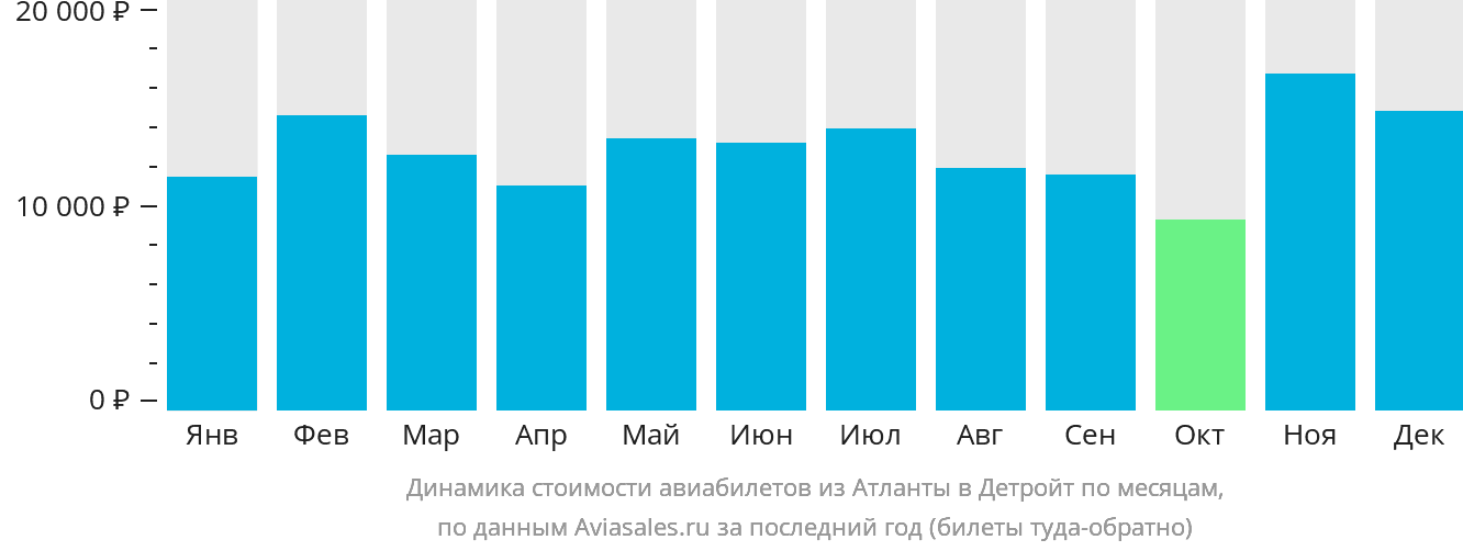 Динамика стоимости авиабилетов из Атланты в Детройт по месяцам