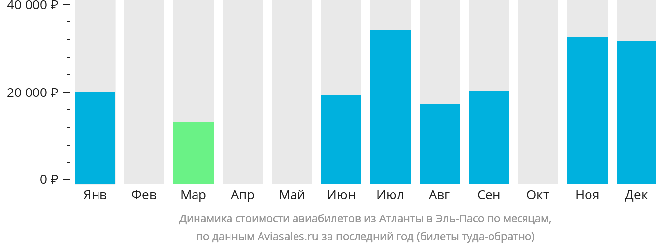 Динамика стоимости авиабилетов из Атланты в Эль-Пасо по месяцам
