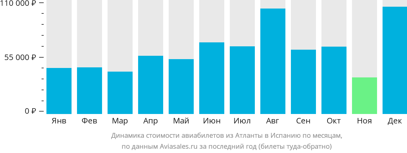 Динамика стоимости авиабилетов из Атланты в Испанию по месяцам