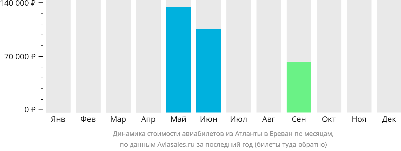 Динамика стоимости авиабилетов из Атланты в Ереван по месяцам