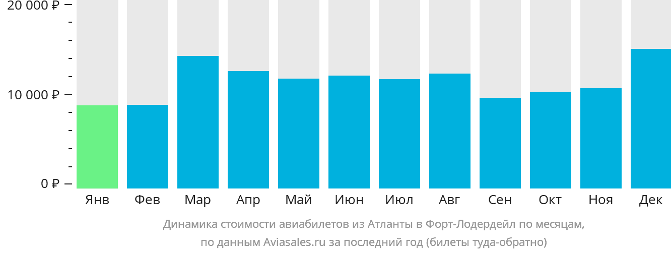 Динамика стоимости авиабилетов из Атланты в Форт-Лодердейл по месяцам