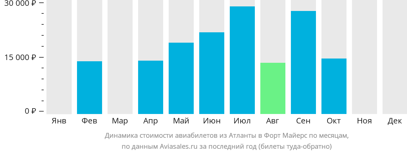 Динамика стоимости авиабилетов из Атланты в Форт-Майерс по месяцам