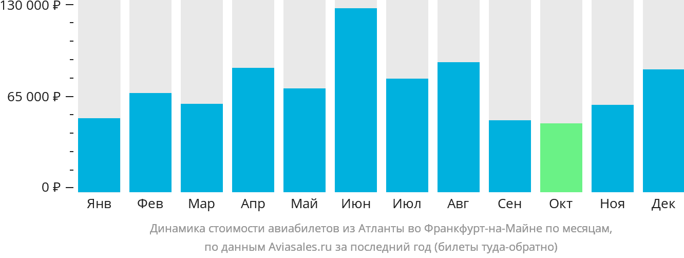 Динамика стоимости авиабилетов из Атланты во Франкфурт-на-Майне по месяцам