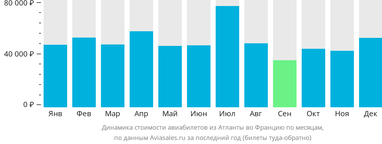 Динамика стоимости авиабилетов из Атланты во Францию по месяцам
