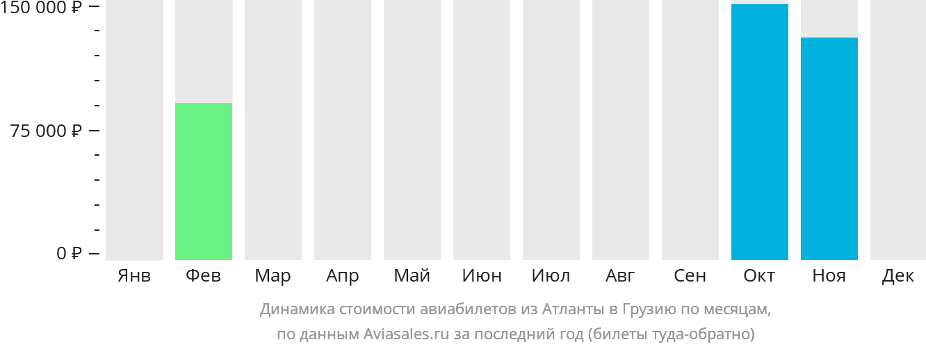 Динамика стоимости авиабилетов из Атланты в Грузию по месяцам