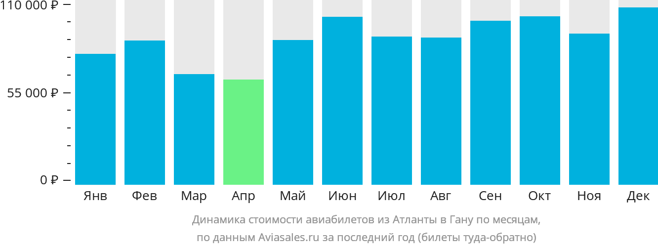 Динамика стоимости авиабилетов из Атланты в Гану по месяцам