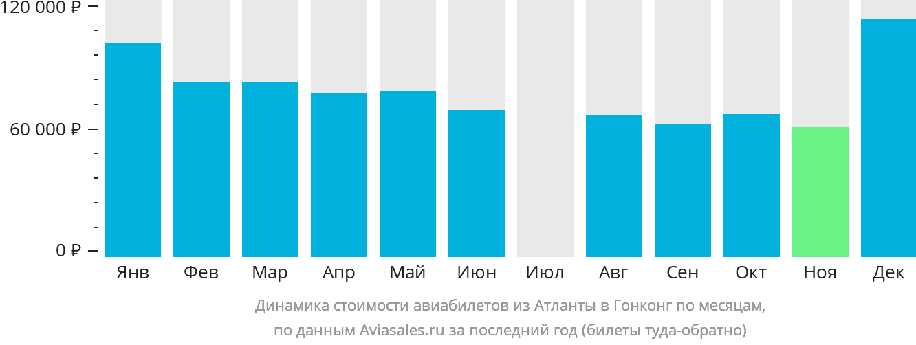 Динамика стоимости авиабилетов из Атланты в Гонконг по месяцам