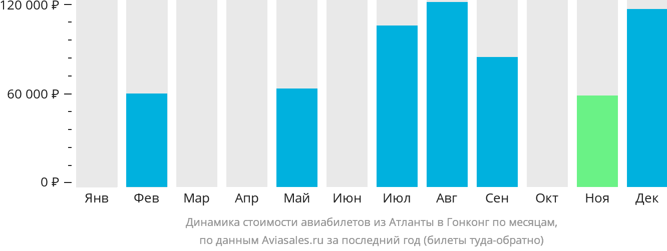 Динамика стоимости авиабилетов из Атланты в Гонконг по месяцам