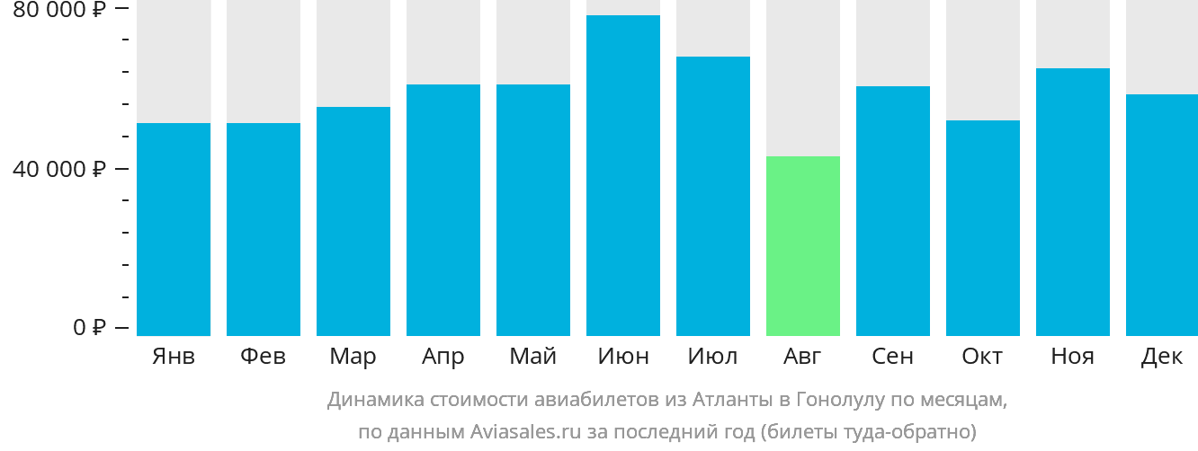 Динамика стоимости авиабилетов из Атланты в Гонолулу по месяцам