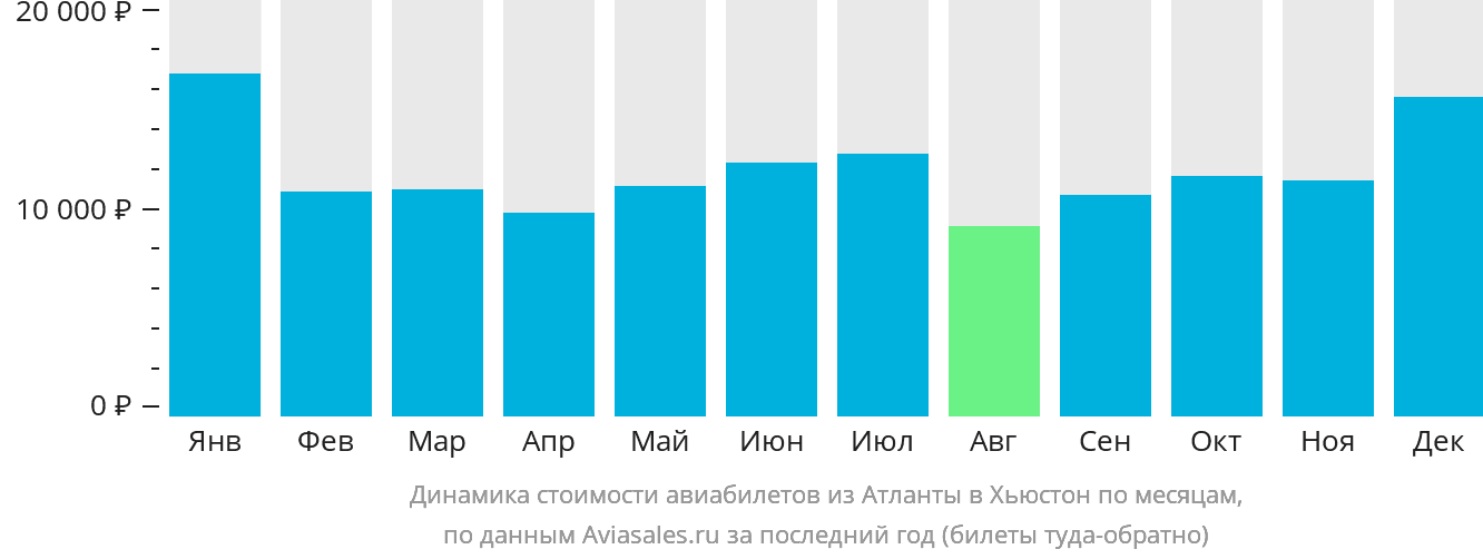 Динамика стоимости авиабилетов из Атланты в Хьюстон по месяцам