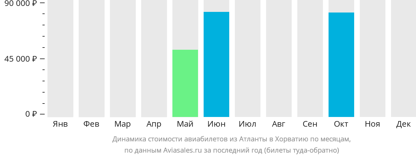 Динамика стоимости авиабилетов из Атланты в Хорватию по месяцам