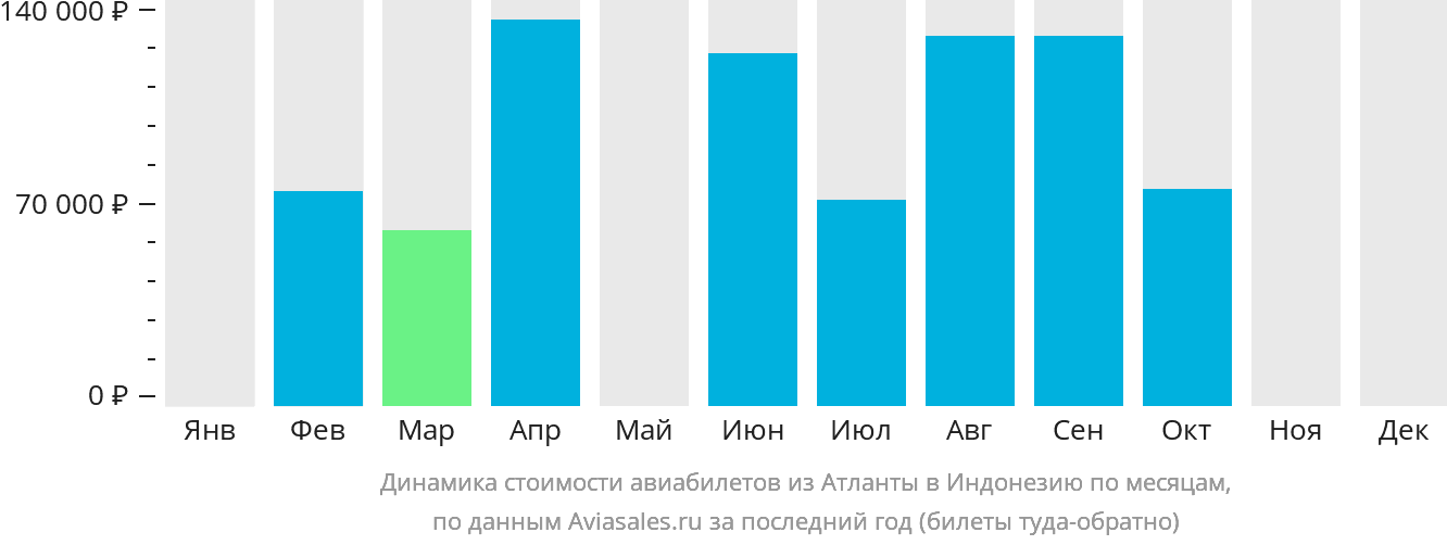 Динамика стоимости авиабилетов из Атланты в Индонезию по месяцам