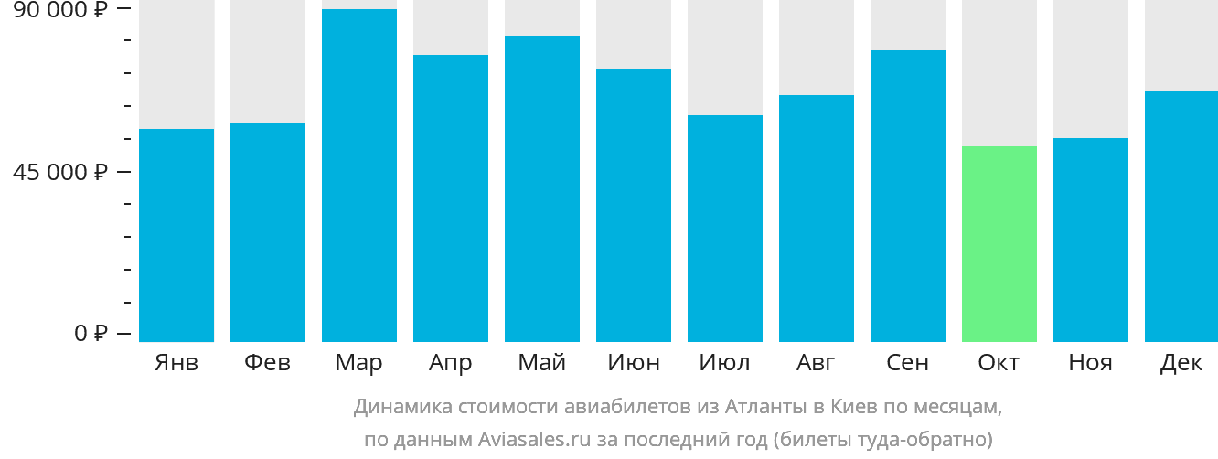 Динамика стоимости авиабилетов из Атланты в Киев по месяцам
