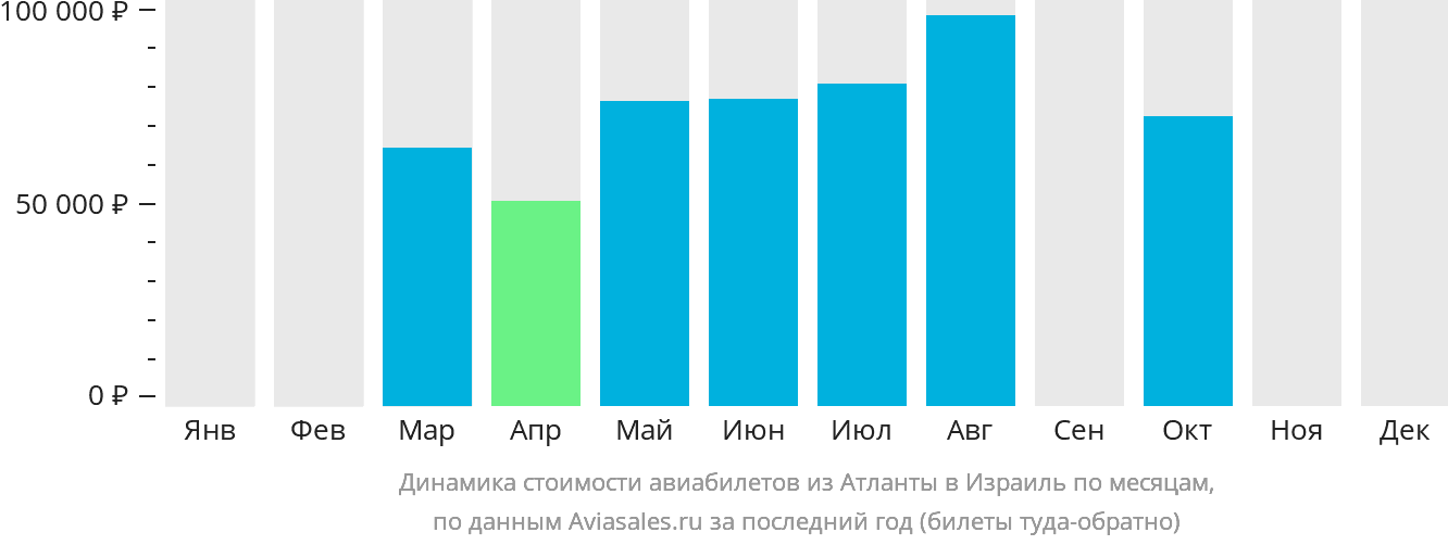 Динамика стоимости авиабилетов из Атланты в Израиль по месяцам