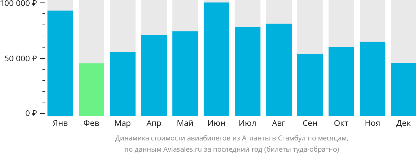 Динамика стоимости авиабилетов из Атланты в Стамбул по месяцам