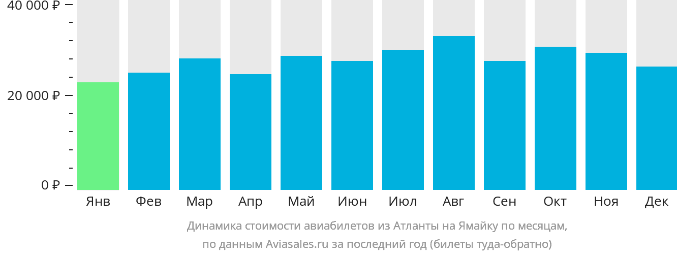 Динамика стоимости авиабилетов из Атланты на Ямайку по месяцам