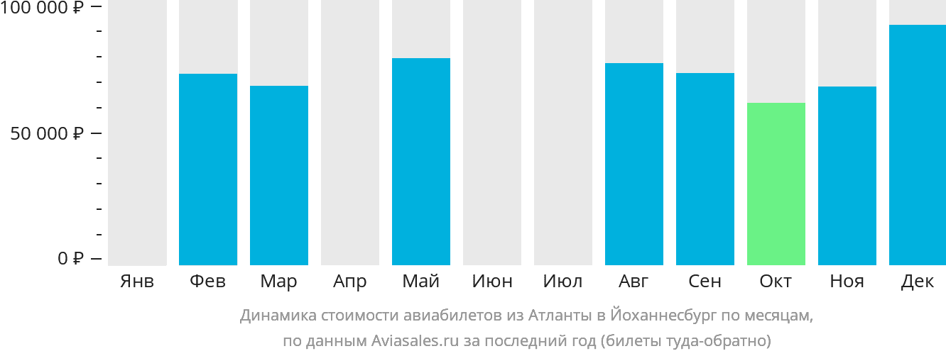 Динамика стоимости авиабилетов из Атланты в Йоханнесбург по месяцам