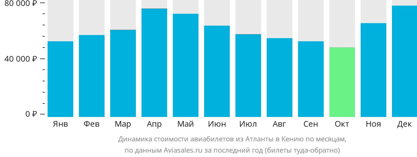 Динамика стоимости авиабилетов из Атланты в Кению по месяцам