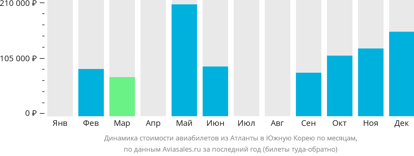Динамика стоимости авиабилетов из Атланты в Южную Корею по месяцам
