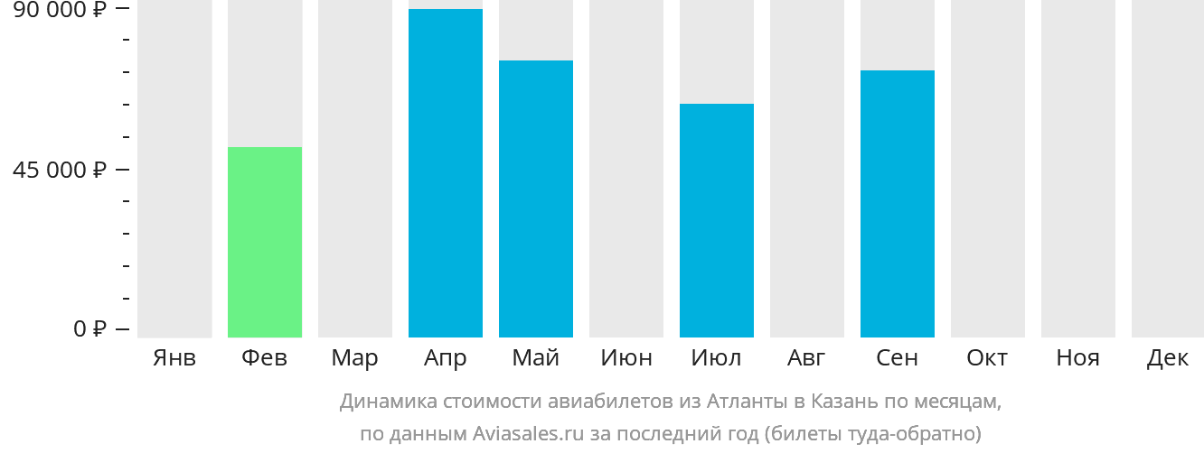 Динамика стоимости авиабилетов из Атланты в Казань по месяцам