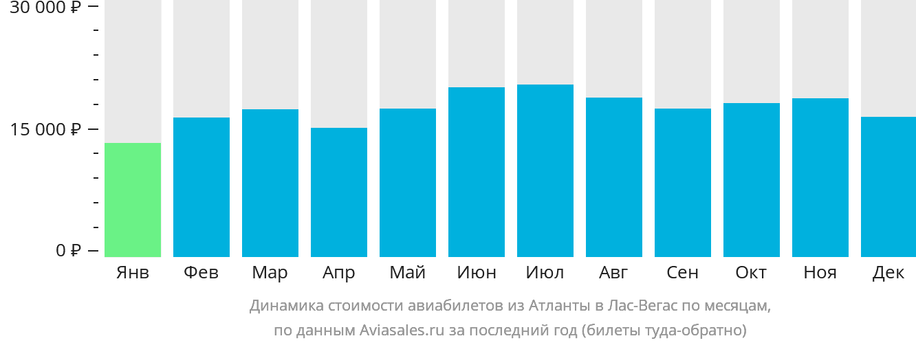 Динамика стоимости авиабилетов из Атланты в Лас-Вегас по месяцам