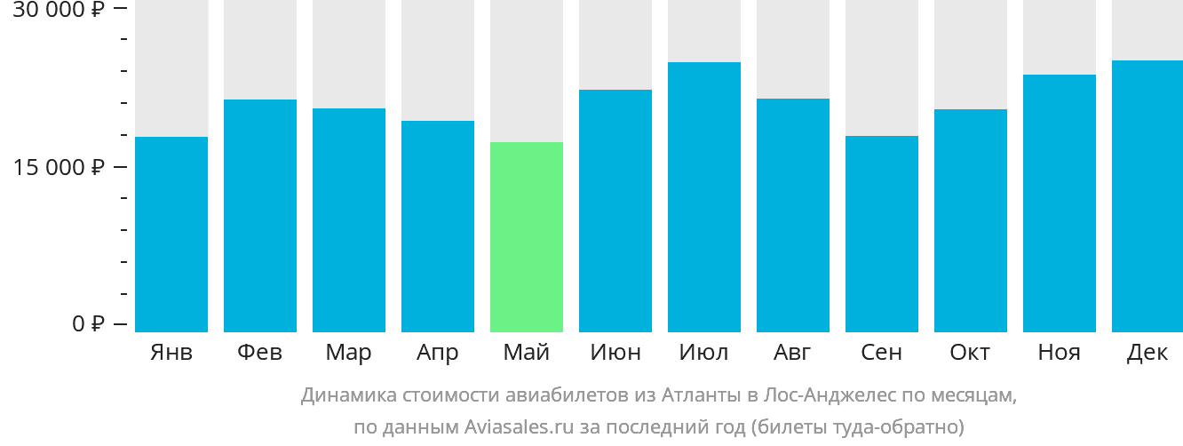 Динамика стоимости авиабилетов из Атланты в Лос-Анджелес по месяцам