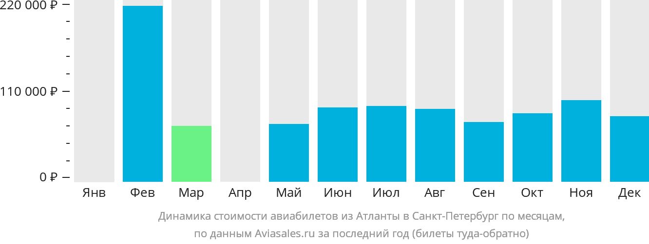 Динамика стоимости авиабилетов из Атланты в Санкт-Петербург по месяцам