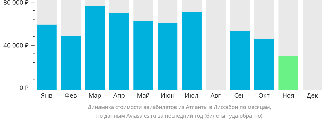 Динамика стоимости авиабилетов из Атланты в Лиссабон по месяцам