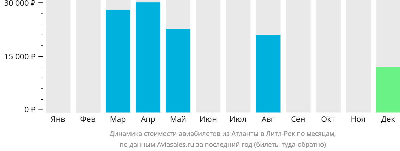 Динамика стоимости авиабилетов из Атланты в Литл-Рок по месяцам