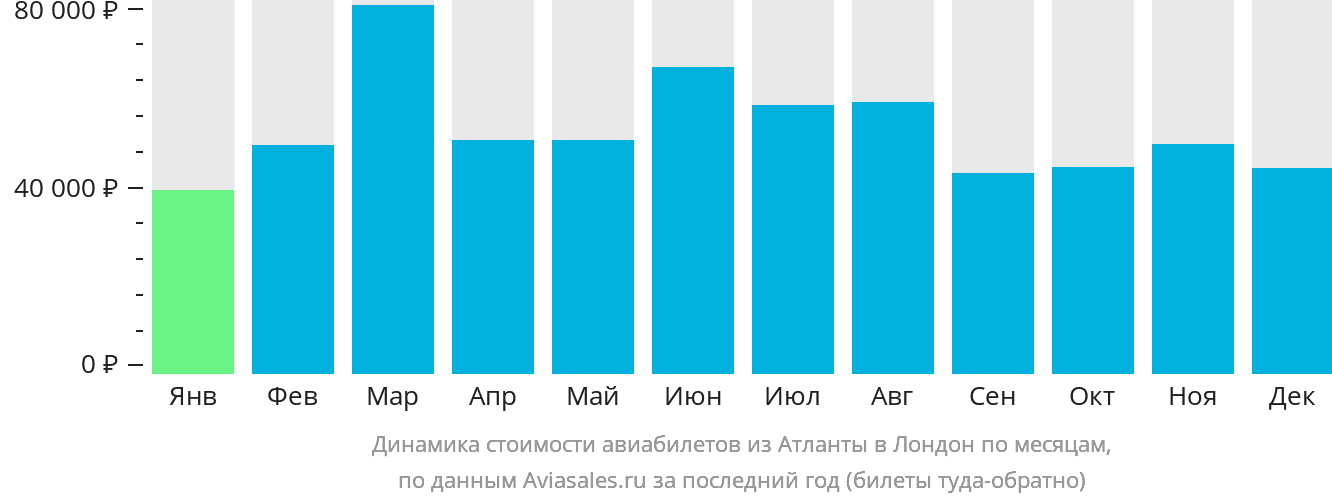 Динамика стоимости авиабилетов из Атланты в Лондон по месяцам