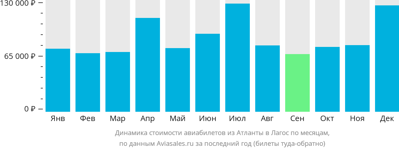 Динамика стоимости авиабилетов из Атланты в Лагос по месяцам