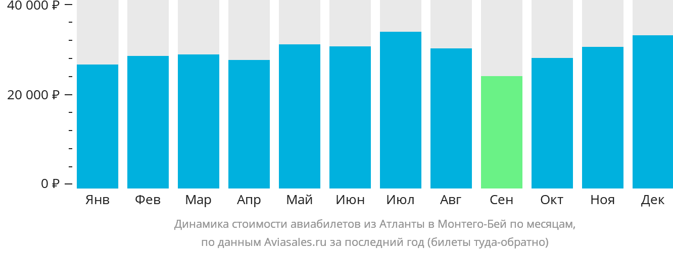Динамика стоимости авиабилетов из Атланты в Монтего-Бей по месяцам