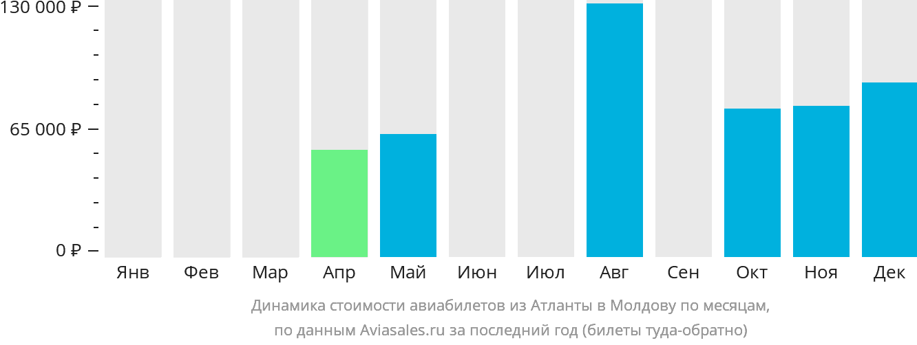 Динамика стоимости авиабилетов из Атланты в Молдову по месяцам