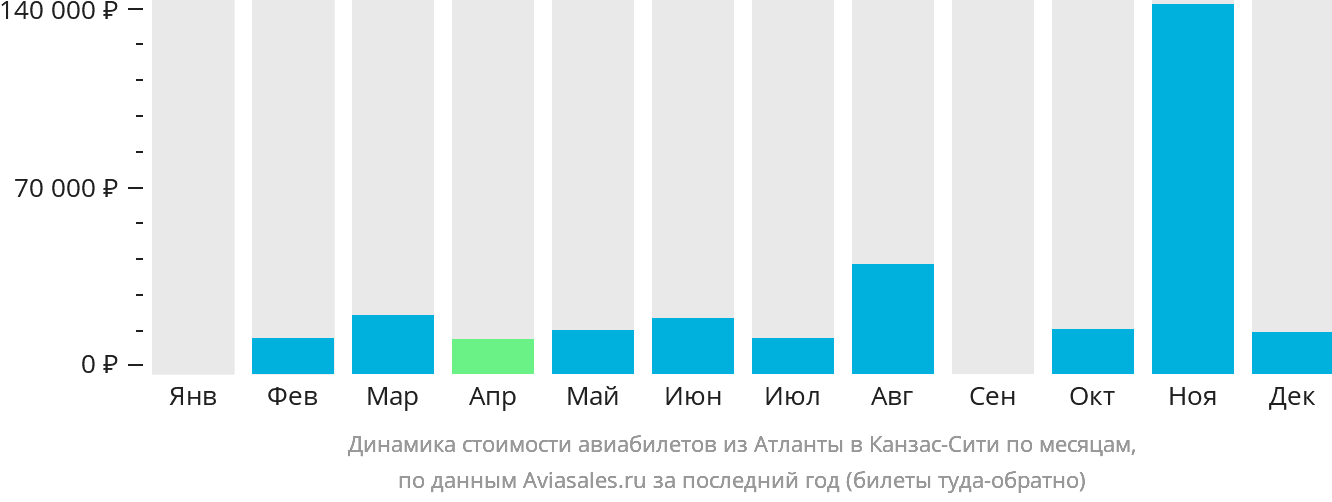 Динамика стоимости авиабилетов из Атланты в Канзас-Сити по месяцам