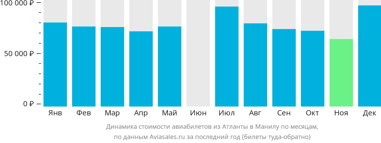 Динамика стоимости авиабилетов из Атланты в Манилу по месяцам
