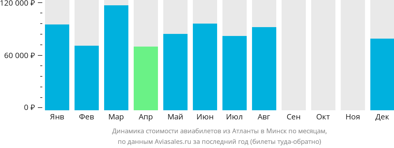 Динамика стоимости авиабилетов из Атланты в Минск по месяцам