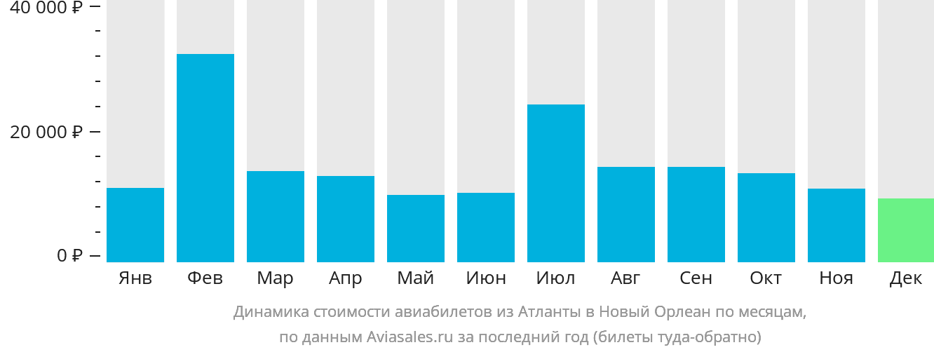 Динамика стоимости авиабилетов из Атланты в Новый Орлеан по месяцам
