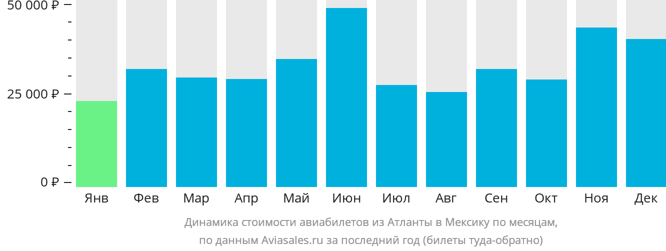 Динамика стоимости авиабилетов из Атланты в Мексику по месяцам